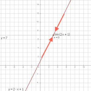 Gr&agrave;fica del comportament de la funci&oacute; 𝑓(𝑥)=2𝑥+1, el l&iacute;mit quan 𝑥&rarr;3 &eacute;s 7