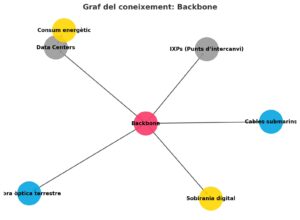 graf del coneixement per al terme Backbone: mostra com es connecta amb cables submarins, fibra òptica terrestre, data centers i IXPs, i com aquests elements estan relacionats amb el consum energètic i la sobirania digital.