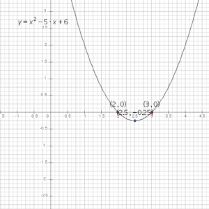 Parabola of a quadratic function and its factors