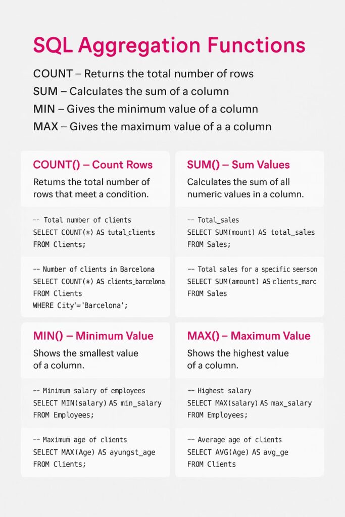 Funcions d'agregació SQL COUNT, SUM, MIN, MAX, AVG amb disseny corporatiu DeGalaLab gris i fúcsia.