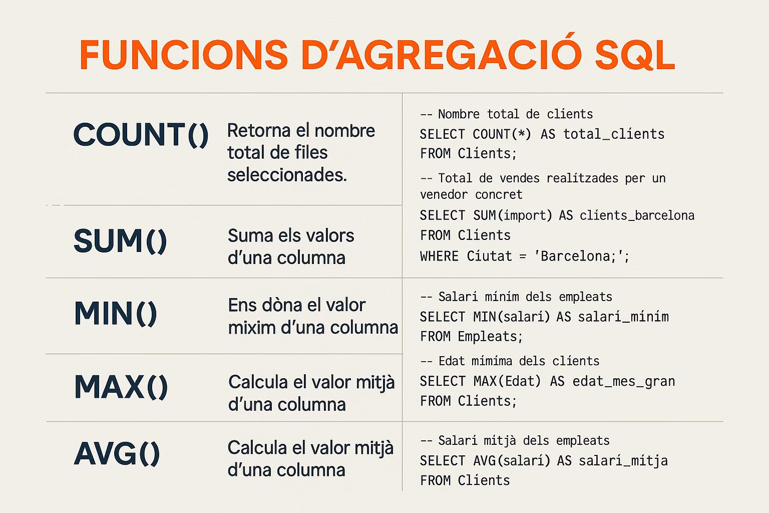COUNT, SUM, MIN, MAX, AVG amb disseny corporatiu DeGalaLab gris i fúcsia.